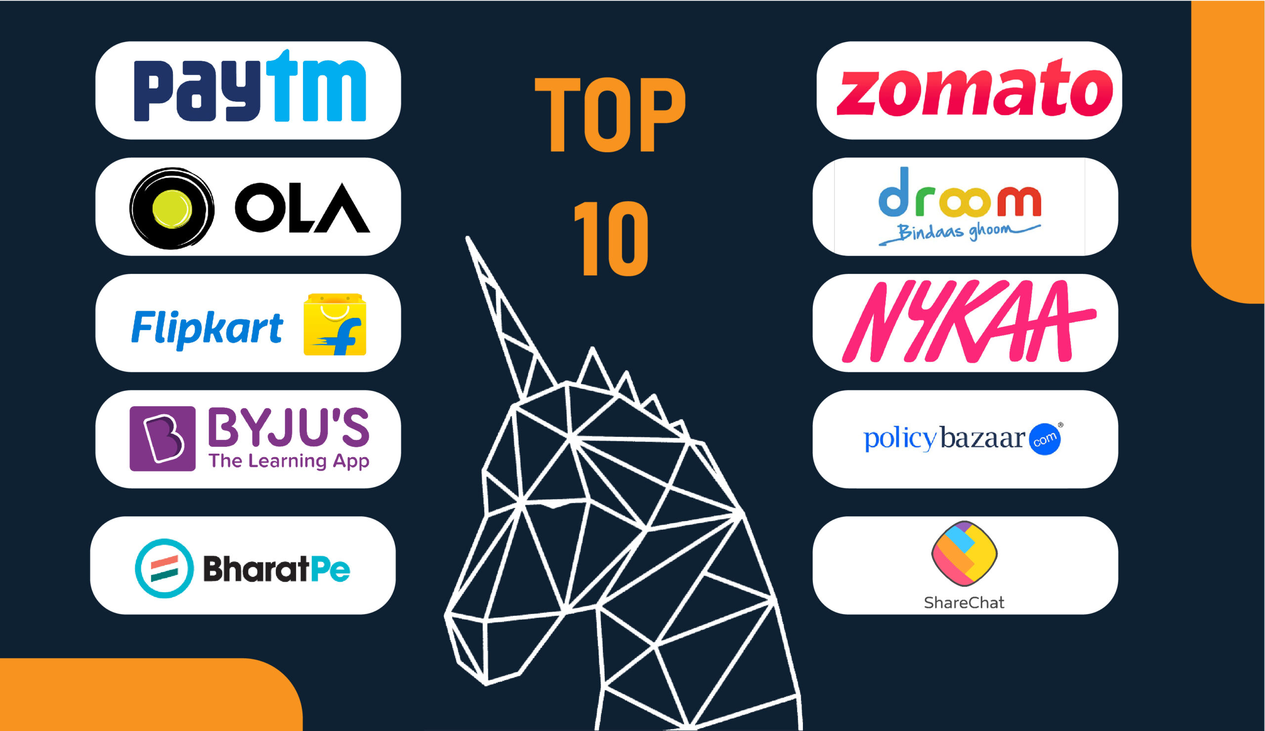 Top 10 Indian Unicorn Startups List and their Latest Details (Updated